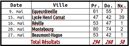 Tableau de résultats de mai 2019