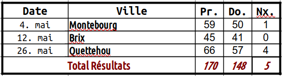 Résultats des collectes de mai 2020