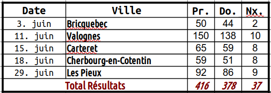 Résultats des collectes de juin 2020