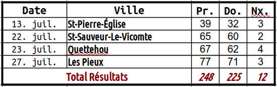 Résultats des collectes de juillet 2020