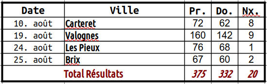 Résultats des collectes de août 2020