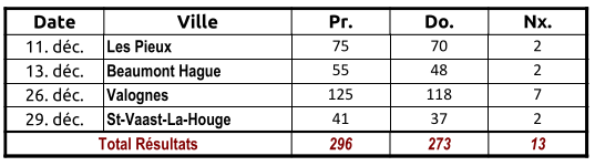 Résiltats des collectes de décembre 2023
